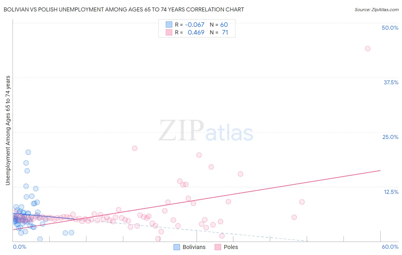 Bolivian vs Polish Unemployment Among Ages 65 to 74 years