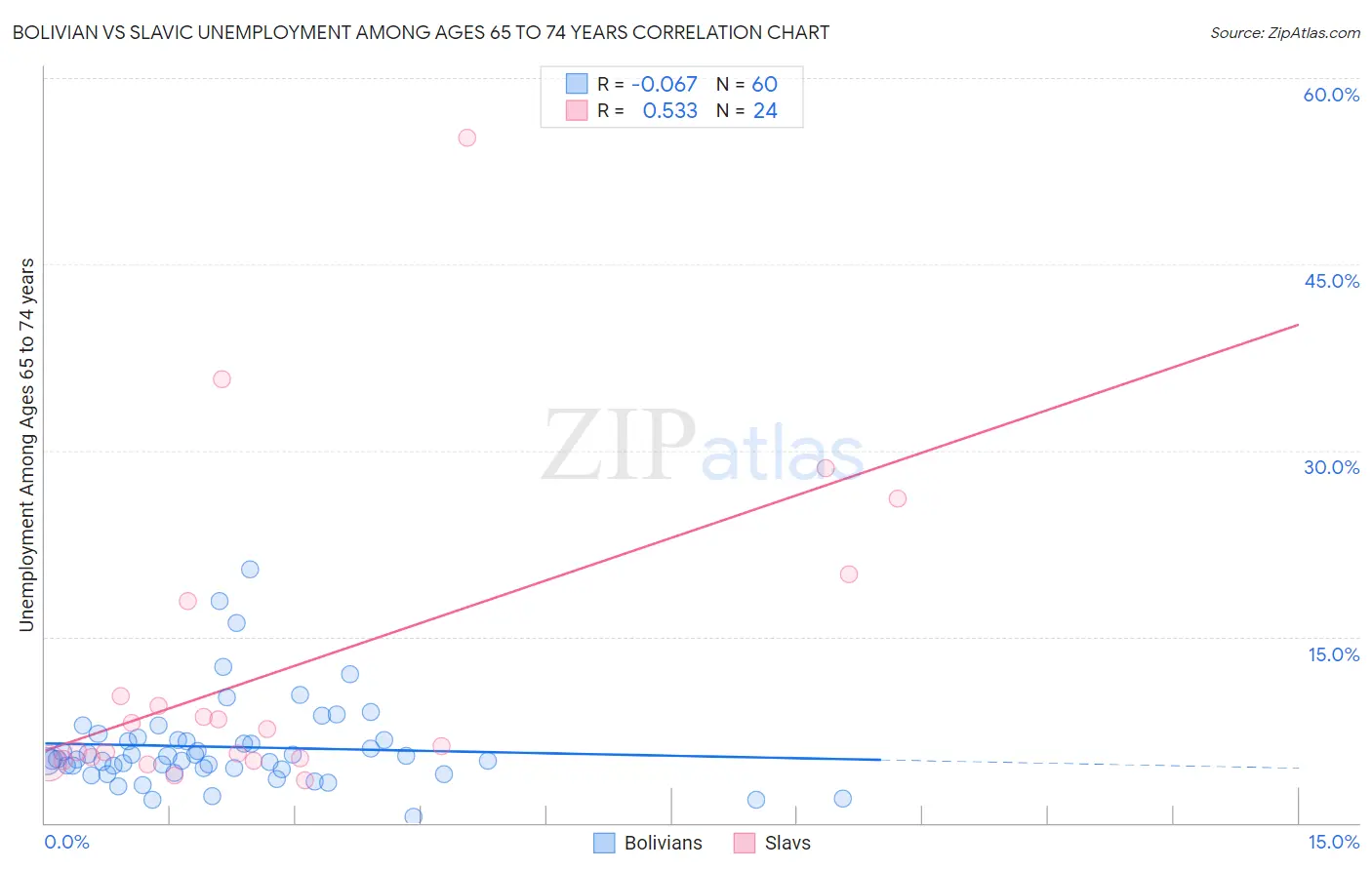 Bolivian vs Slavic Unemployment Among Ages 65 to 74 years