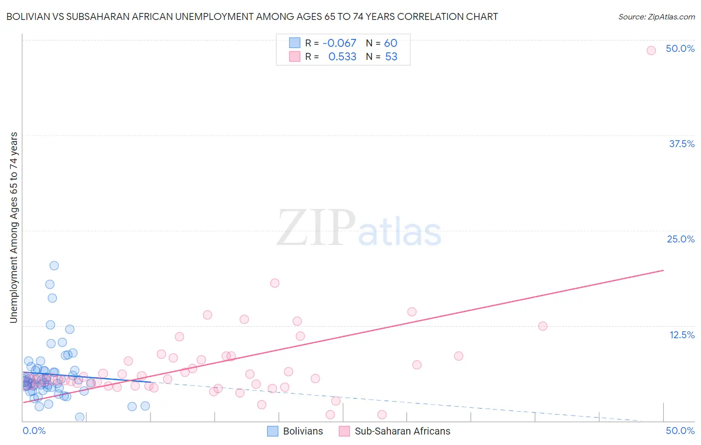Bolivian vs Subsaharan African Unemployment Among Ages 65 to 74 years