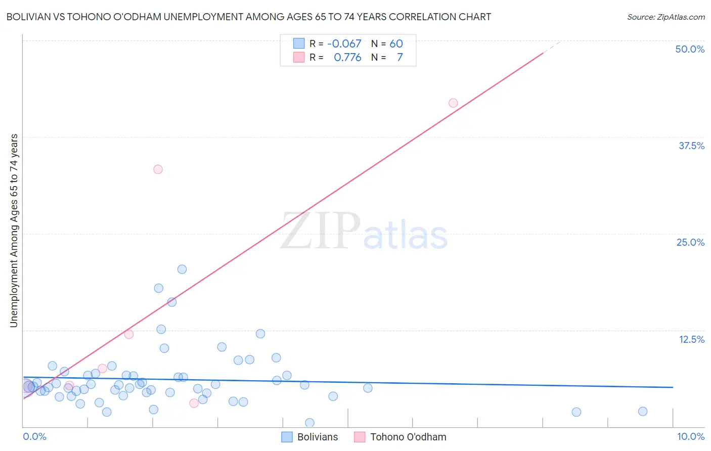 Bolivian vs Tohono O'odham Unemployment Among Ages 65 to 74 years