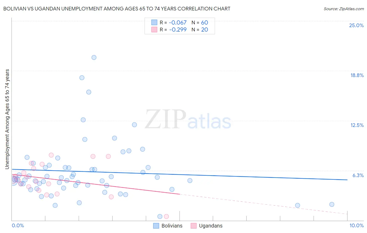 Bolivian vs Ugandan Unemployment Among Ages 65 to 74 years