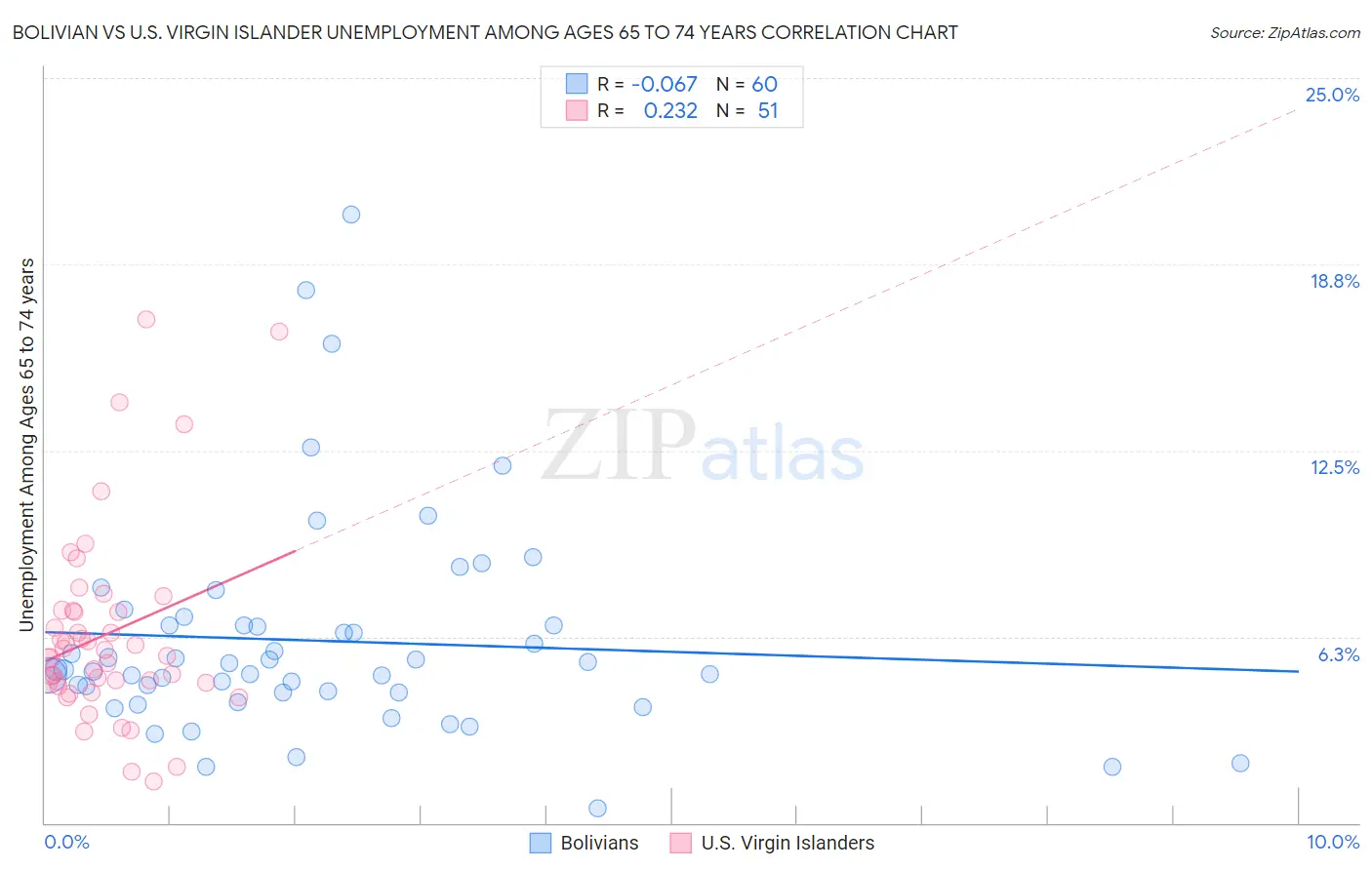 Bolivian vs U.S. Virgin Islander Unemployment Among Ages 65 to 74 years