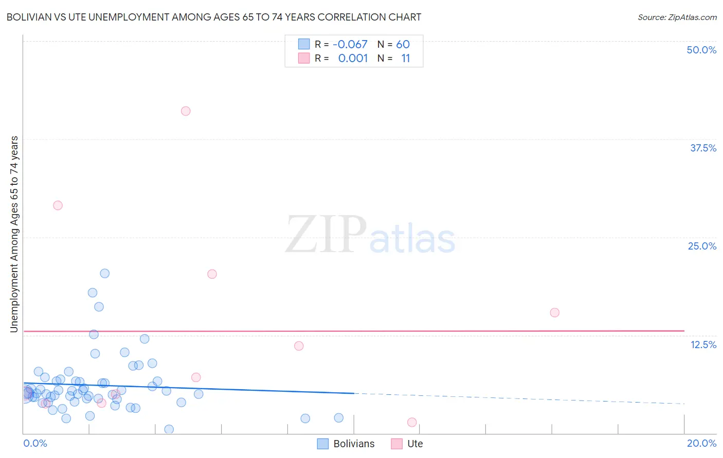 Bolivian vs Ute Unemployment Among Ages 65 to 74 years