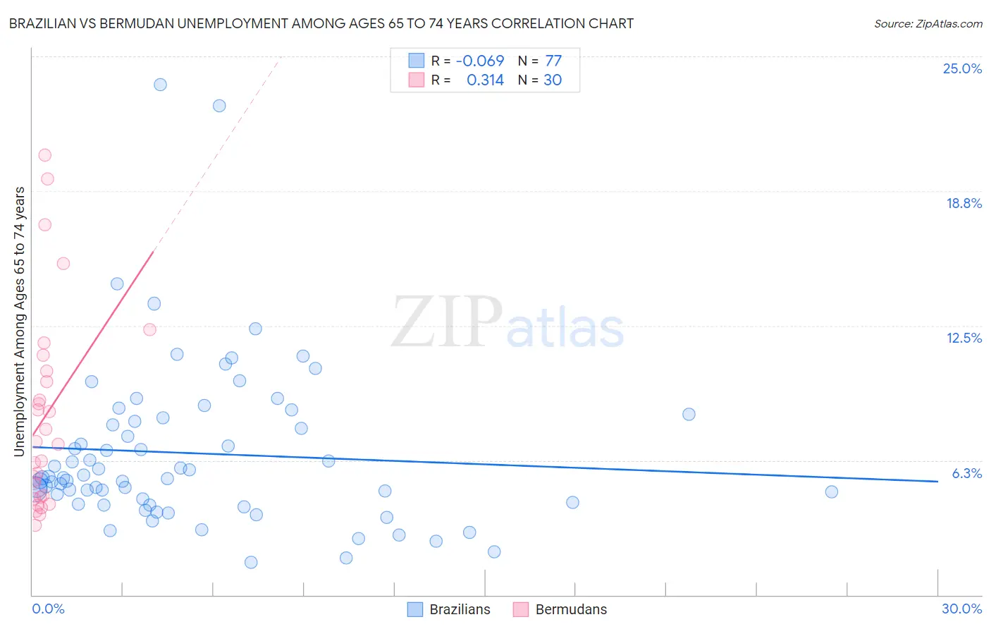 Brazilian vs Bermudan Unemployment Among Ages 65 to 74 years