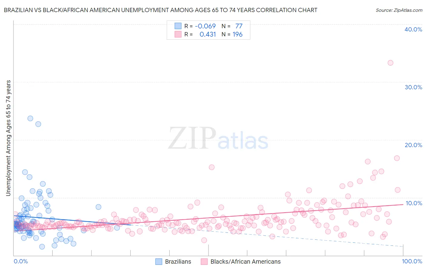 Brazilian vs Black/African American Unemployment Among Ages 65 to 74 years