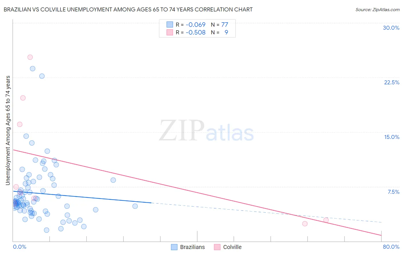 Brazilian vs Colville Unemployment Among Ages 65 to 74 years