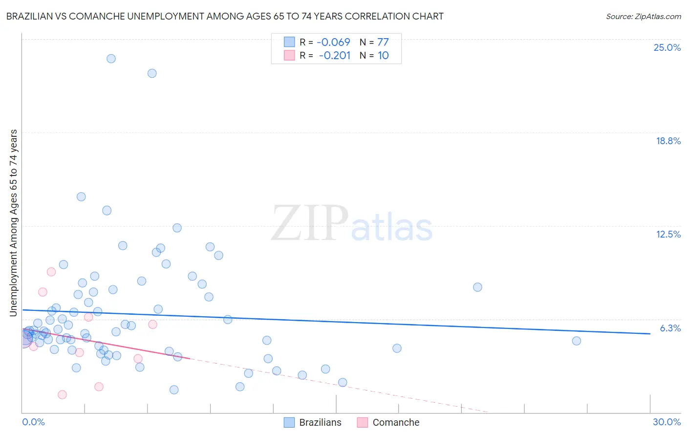 Brazilian vs Comanche Unemployment Among Ages 65 to 74 years