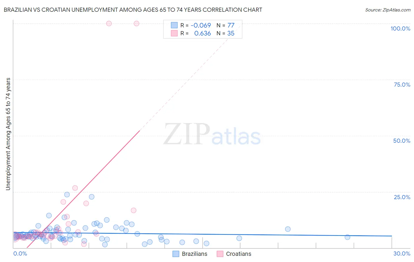 Brazilian vs Croatian Unemployment Among Ages 65 to 74 years