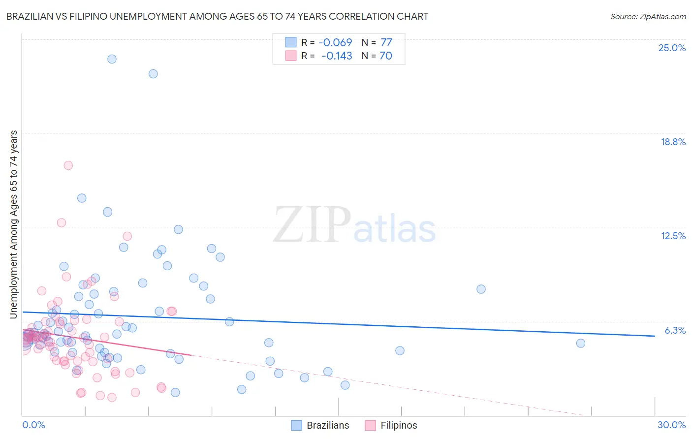 Brazilian vs Filipino Unemployment Among Ages 65 to 74 years