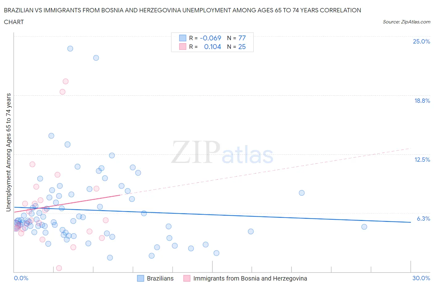 Brazilian vs Immigrants from Bosnia and Herzegovina Unemployment Among Ages 65 to 74 years