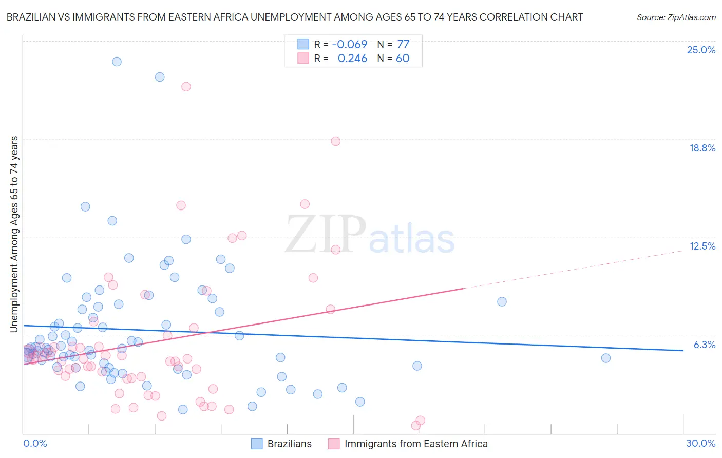 Brazilian vs Immigrants from Eastern Africa Unemployment Among Ages 65 to 74 years