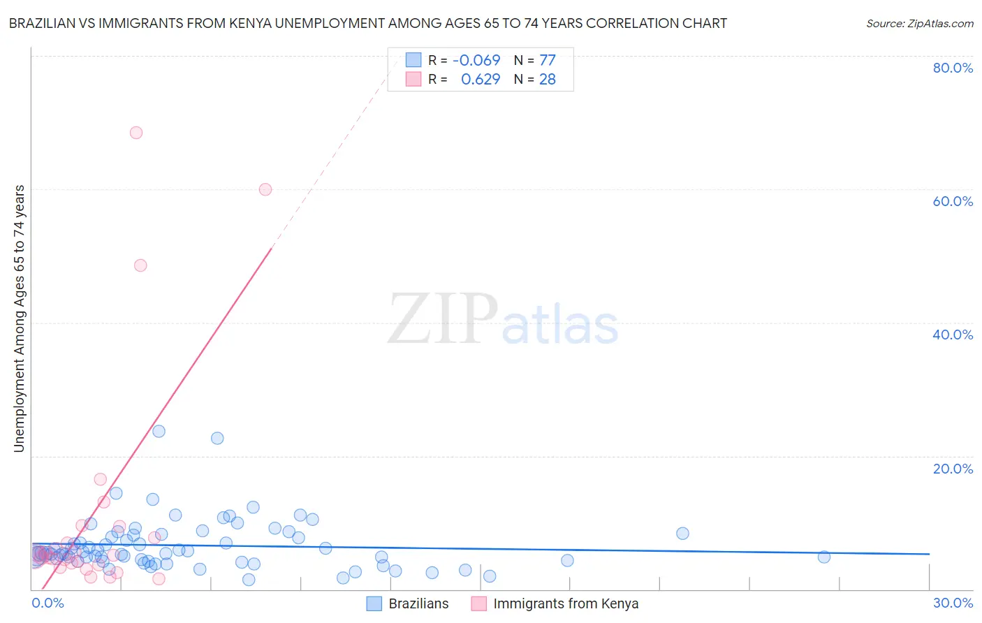 Brazilian vs Immigrants from Kenya Unemployment Among Ages 65 to 74 years