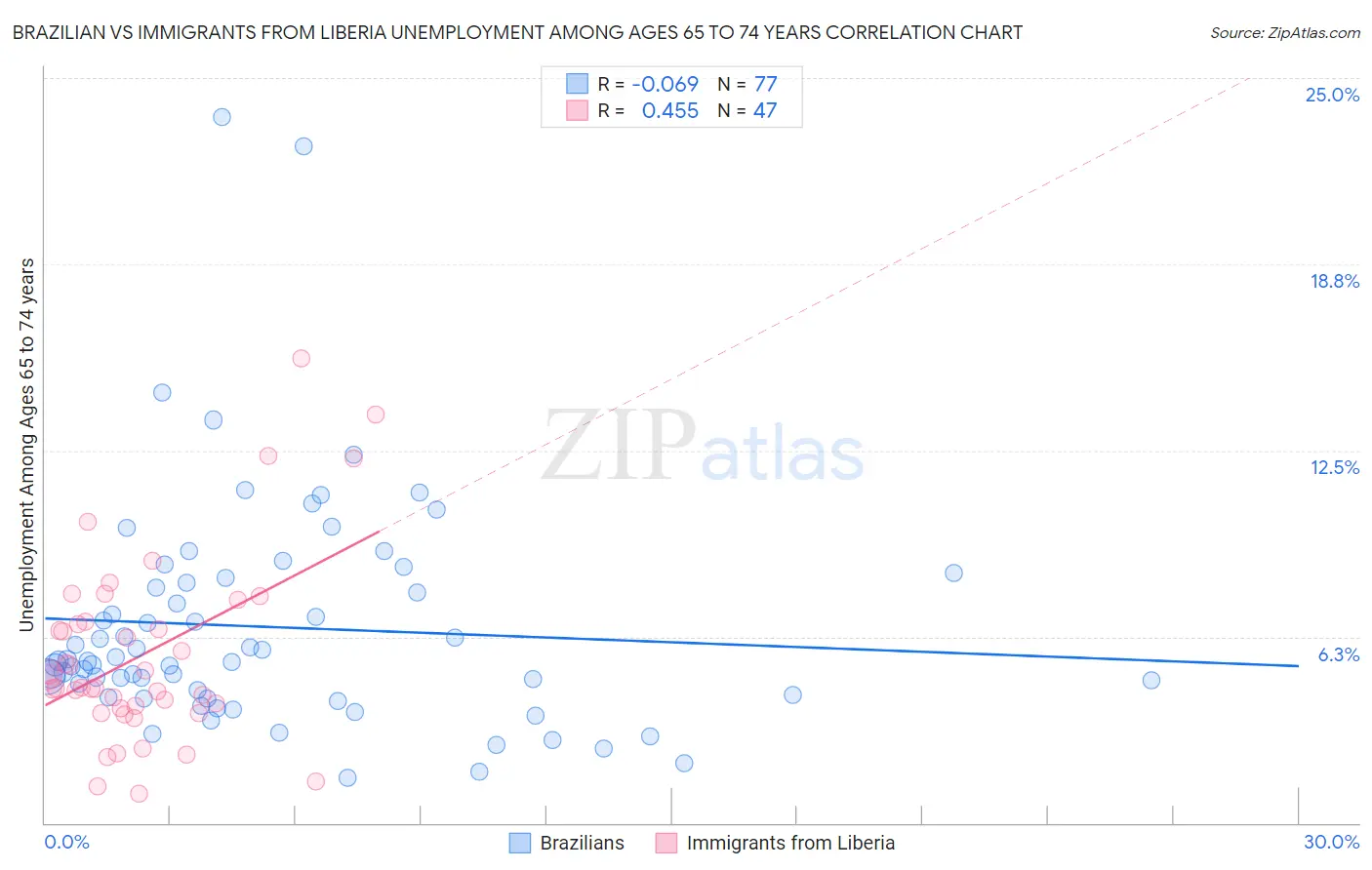 Brazilian vs Immigrants from Liberia Unemployment Among Ages 65 to 74 years