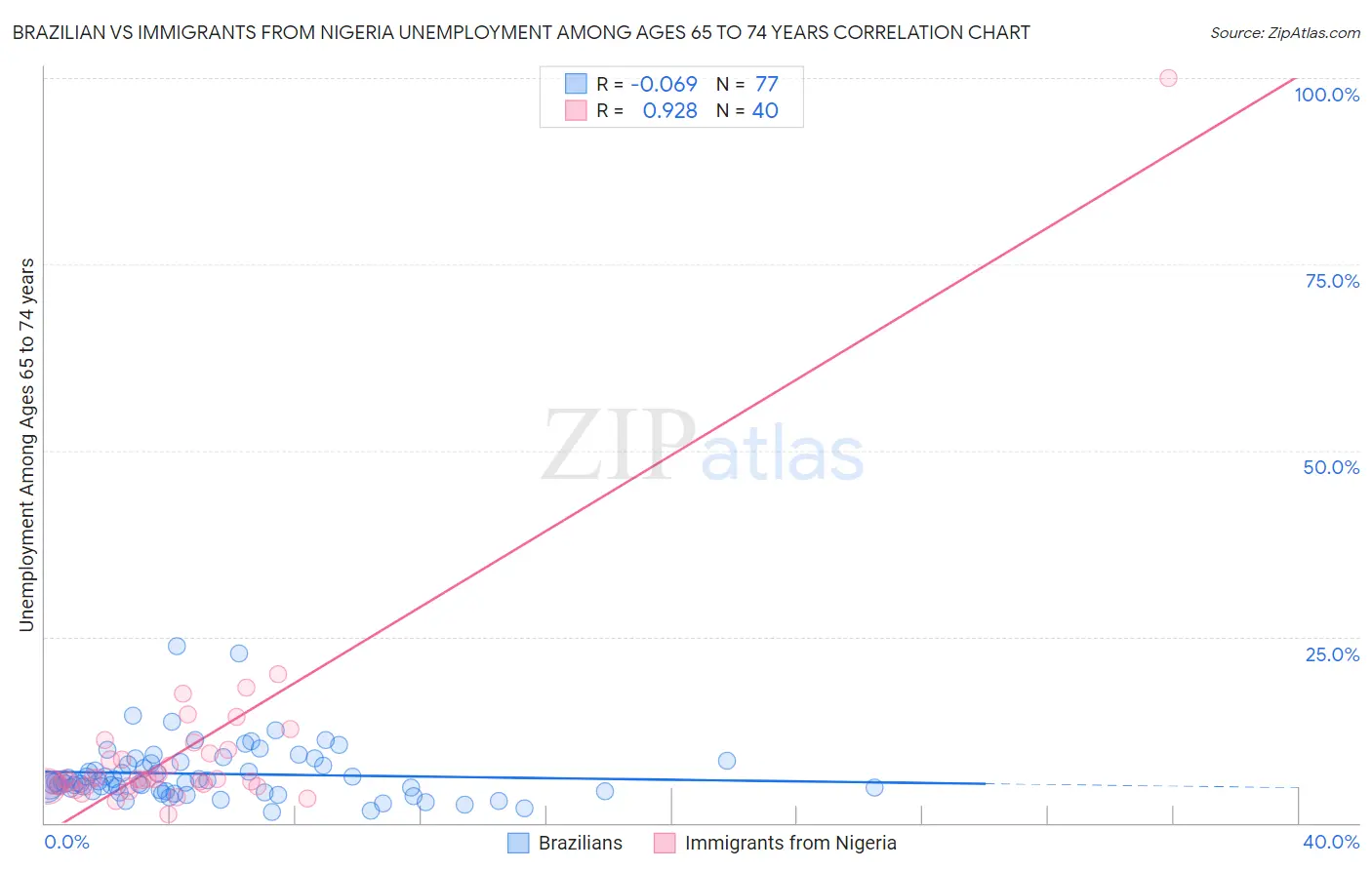 Brazilian vs Immigrants from Nigeria Unemployment Among Ages 65 to 74 years