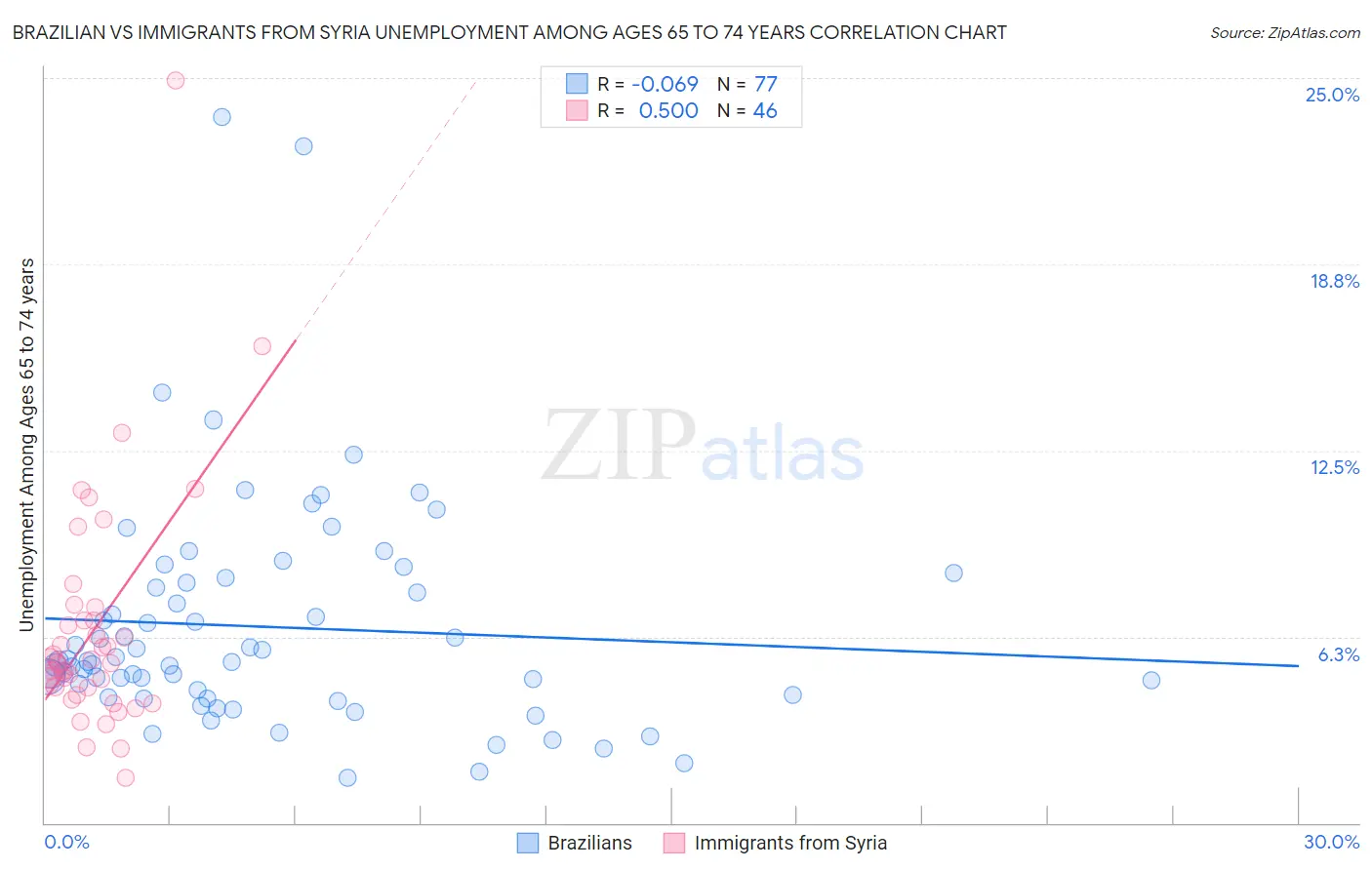 Brazilian vs Immigrants from Syria Unemployment Among Ages 65 to 74 years