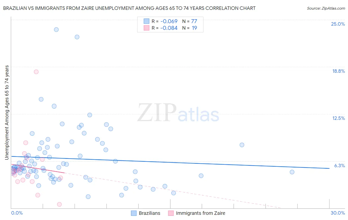 Brazilian vs Immigrants from Zaire Unemployment Among Ages 65 to 74 years