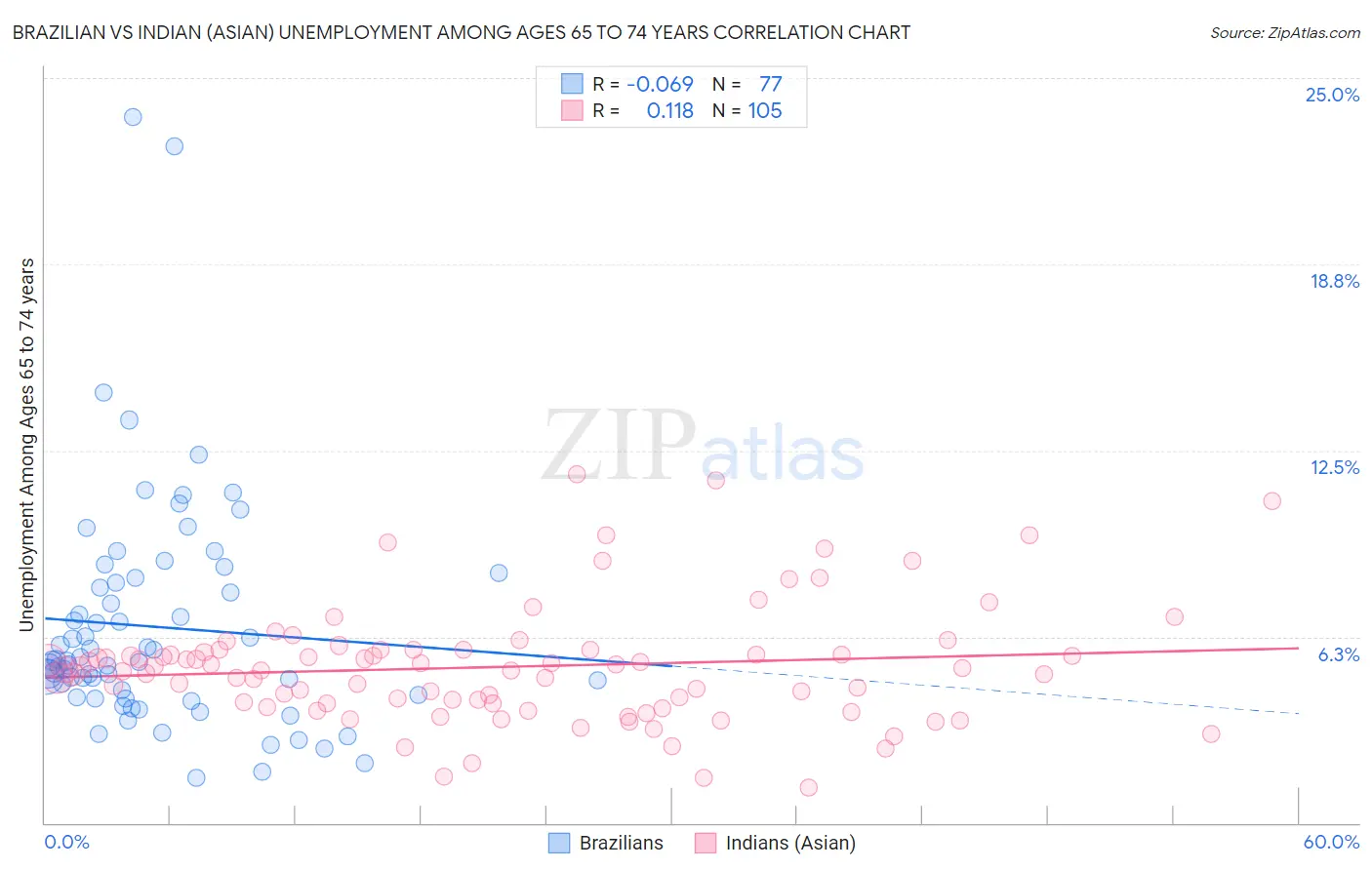 Brazilian vs Indian (Asian) Unemployment Among Ages 65 to 74 years