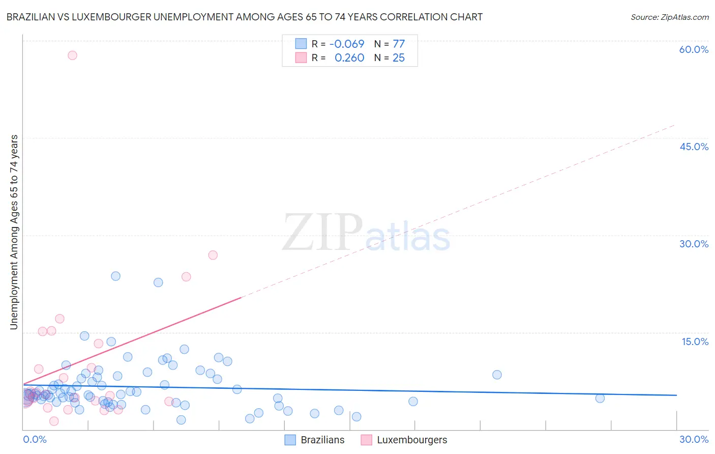 Brazilian vs Luxembourger Unemployment Among Ages 65 to 74 years