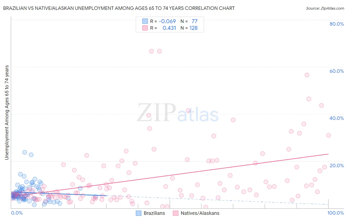 Brazilian vs Native/Alaskan Unemployment Among Ages 65 to 74 years