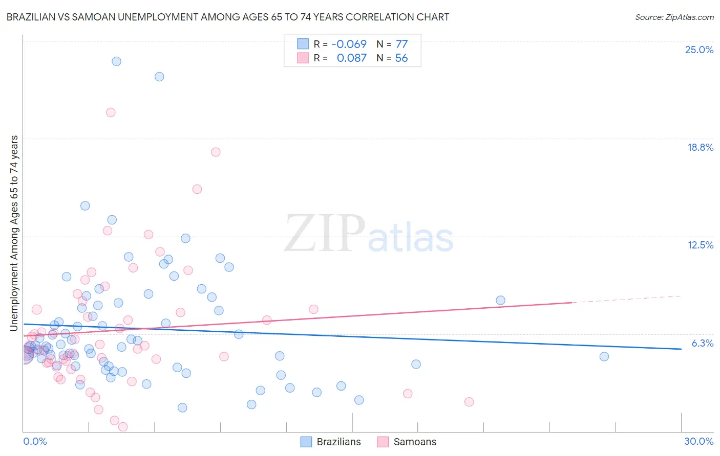 Brazilian vs Samoan Unemployment Among Ages 65 to 74 years