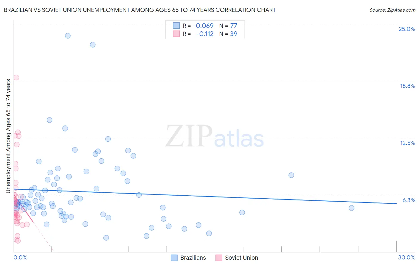 Brazilian vs Soviet Union Unemployment Among Ages 65 to 74 years