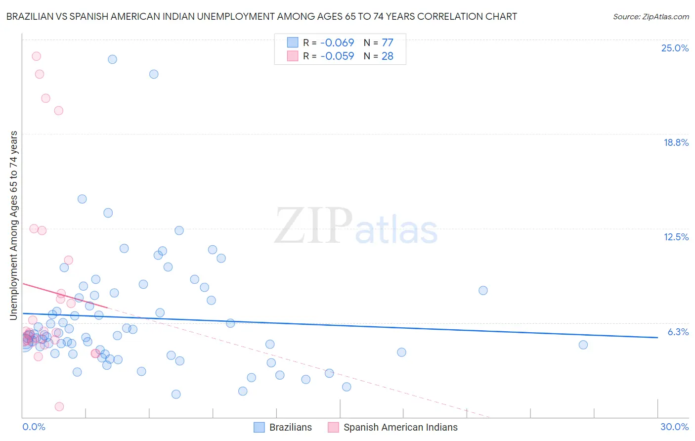 Brazilian vs Spanish American Indian Unemployment Among Ages 65 to 74 years