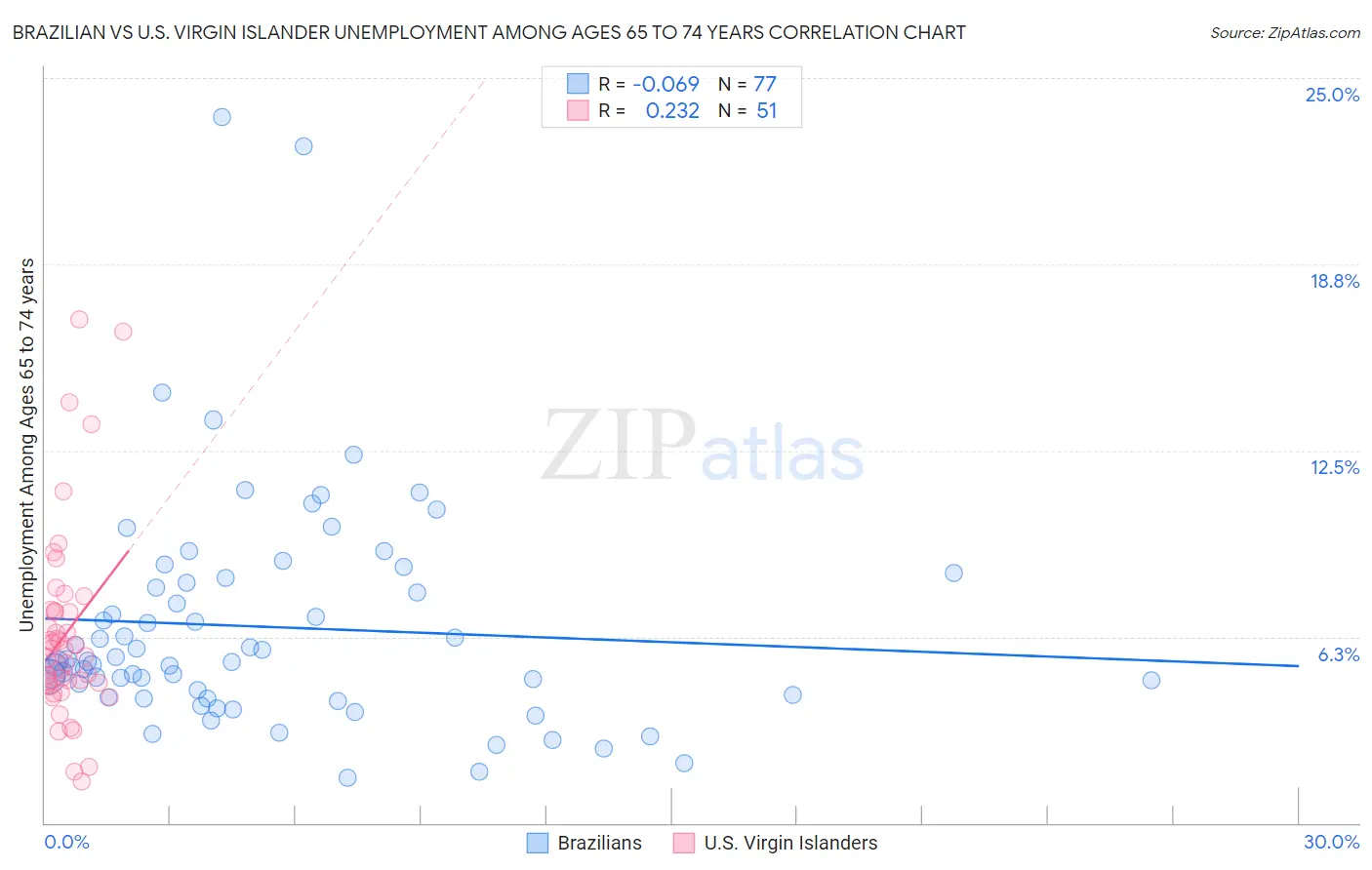 Brazilian vs U.S. Virgin Islander Unemployment Among Ages 65 to 74 years