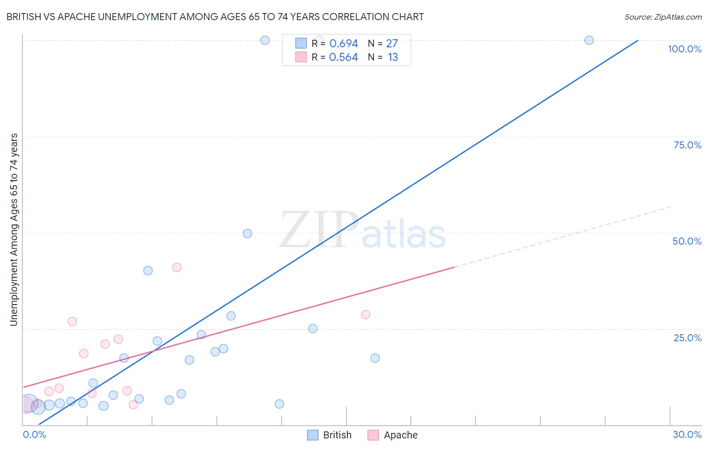 British vs Apache Unemployment Among Ages 65 to 74 years