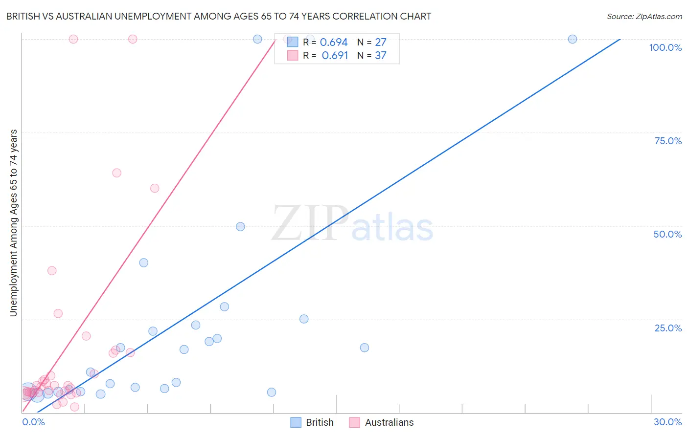 British vs Australian Unemployment Among Ages 65 to 74 years