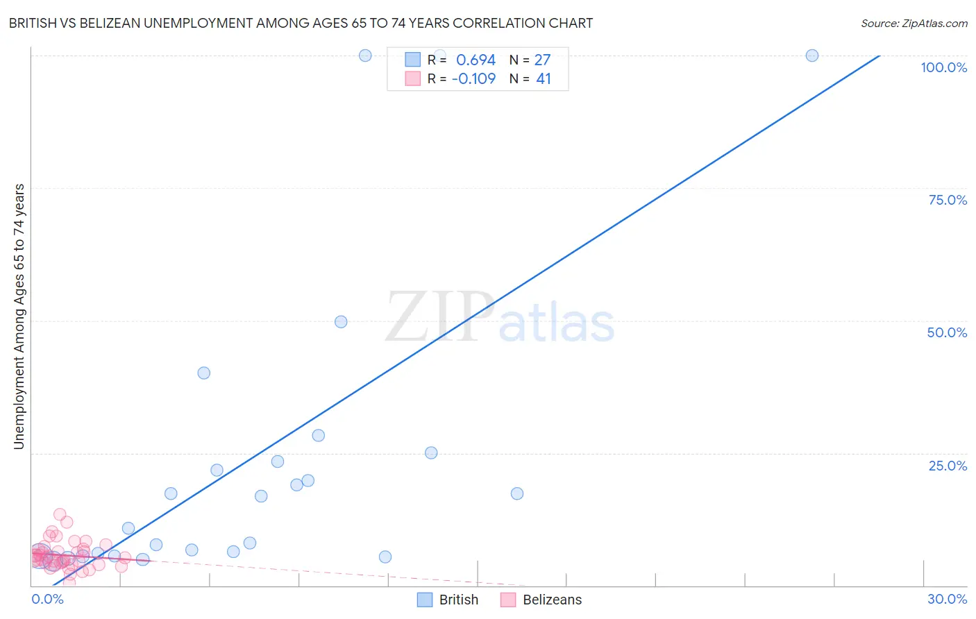 British vs Belizean Unemployment Among Ages 65 to 74 years