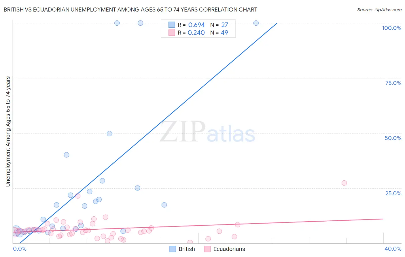 British vs Ecuadorian Unemployment Among Ages 65 to 74 years