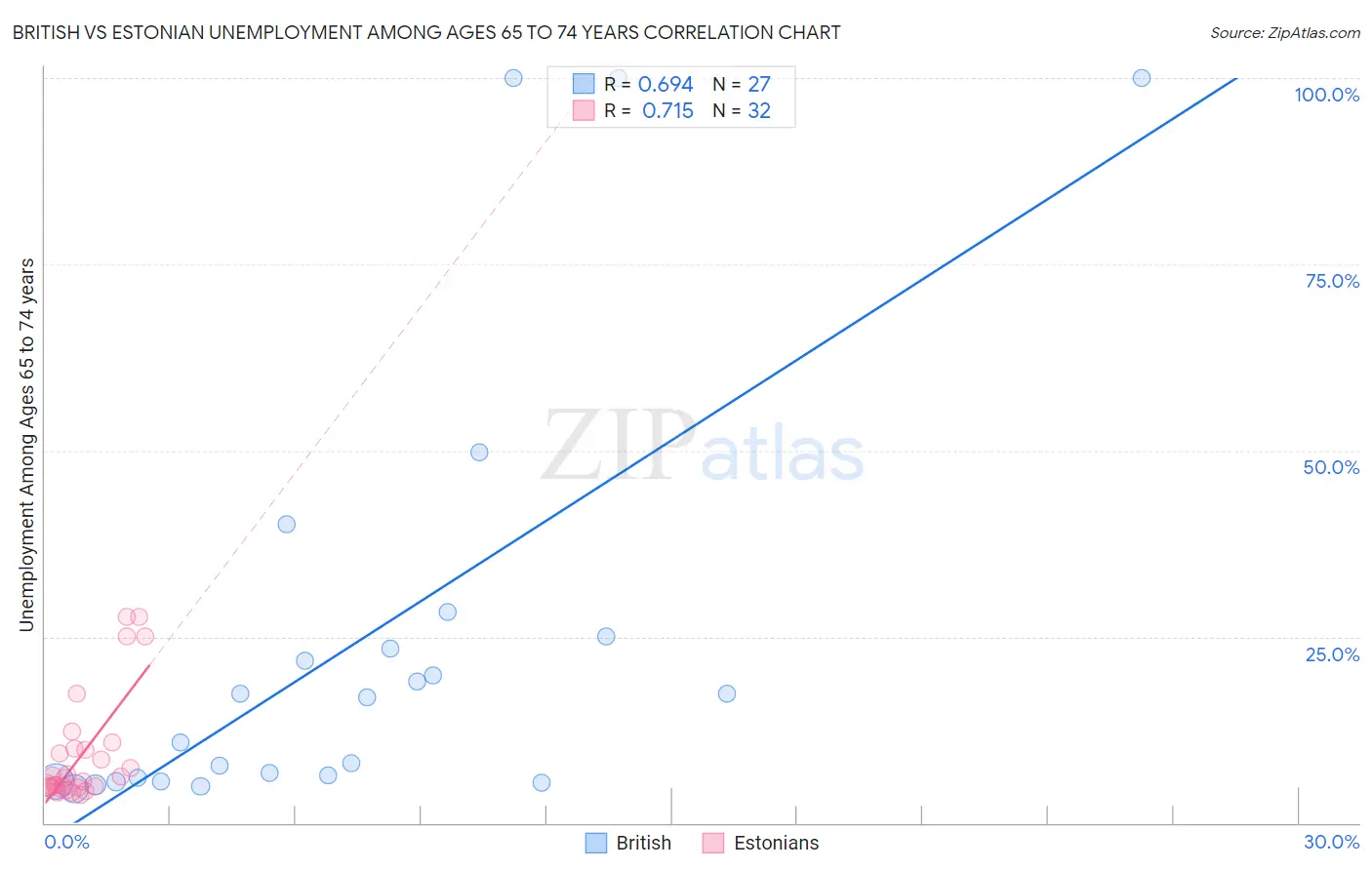 British vs Estonian Unemployment Among Ages 65 to 74 years