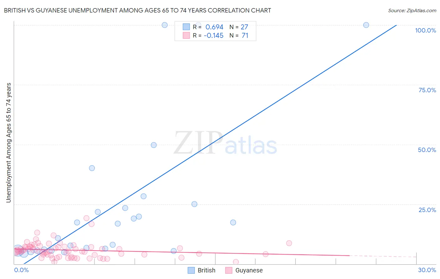 British vs Guyanese Unemployment Among Ages 65 to 74 years