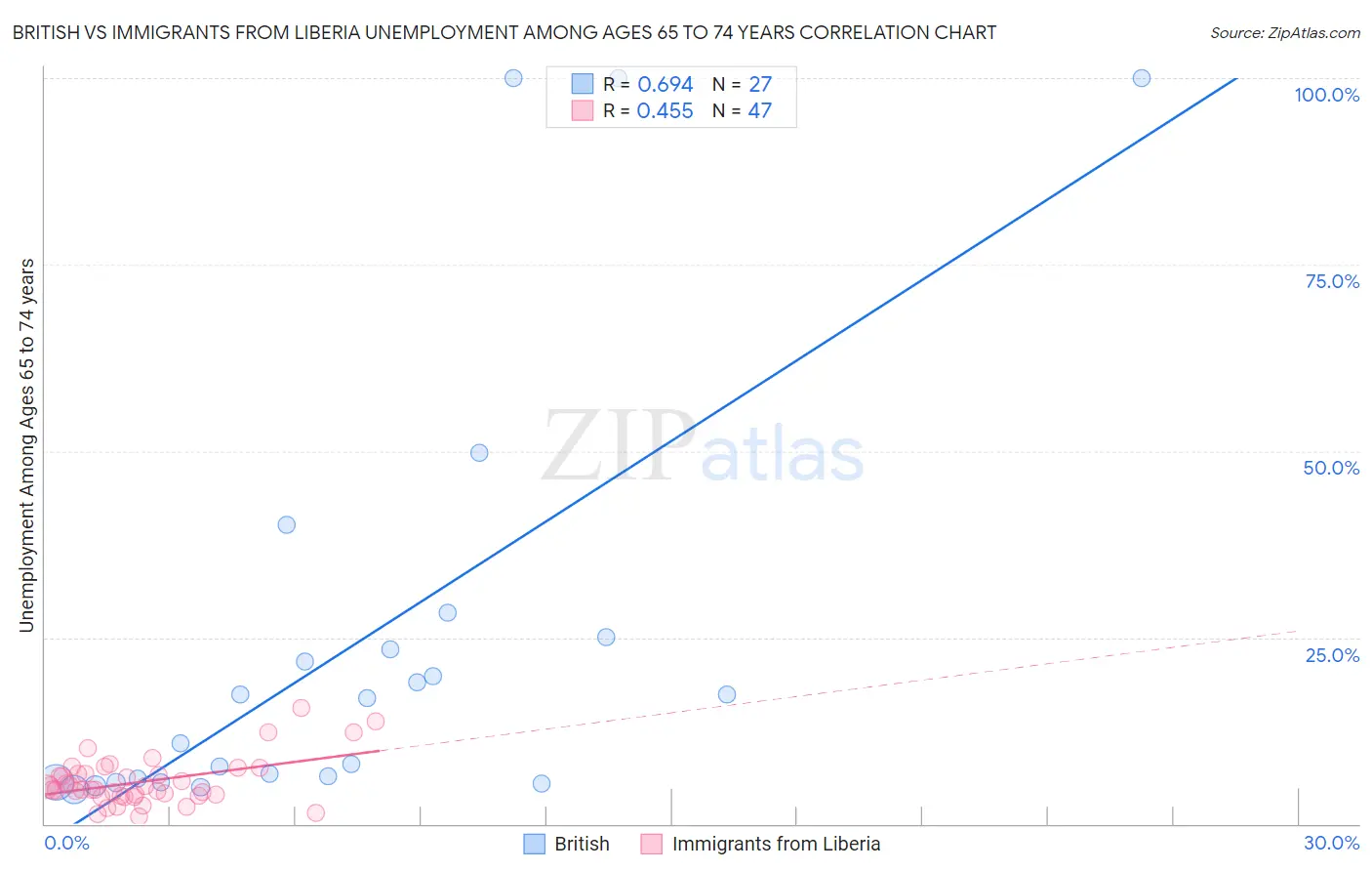 British vs Immigrants from Liberia Unemployment Among Ages 65 to 74 years