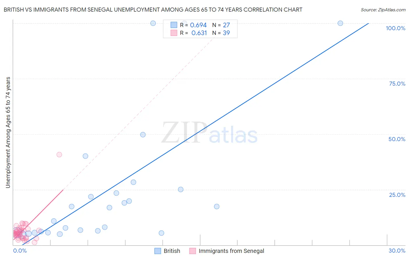 British vs Immigrants from Senegal Unemployment Among Ages 65 to 74 years