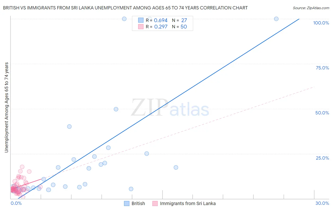 British vs Immigrants from Sri Lanka Unemployment Among Ages 65 to 74 years