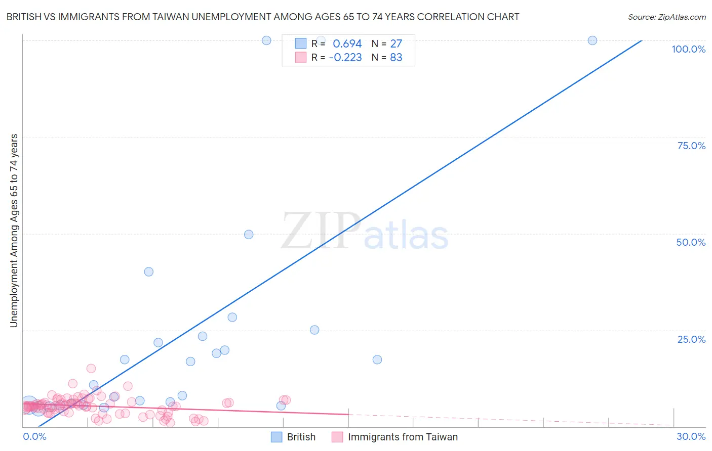 British vs Immigrants from Taiwan Unemployment Among Ages 65 to 74 years