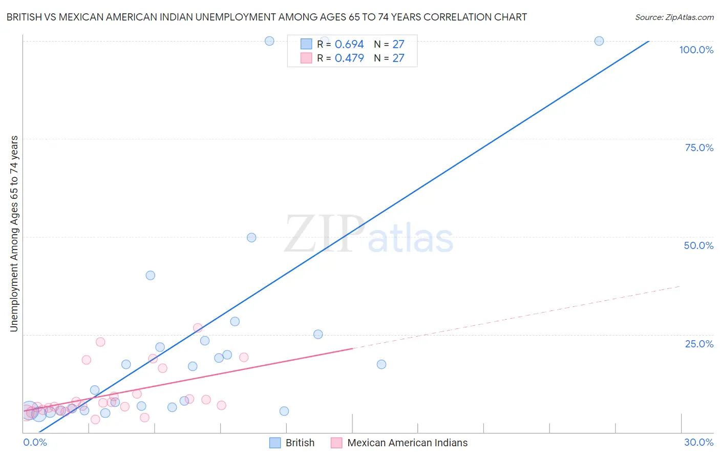 British vs Mexican American Indian Unemployment Among Ages 65 to 74 years