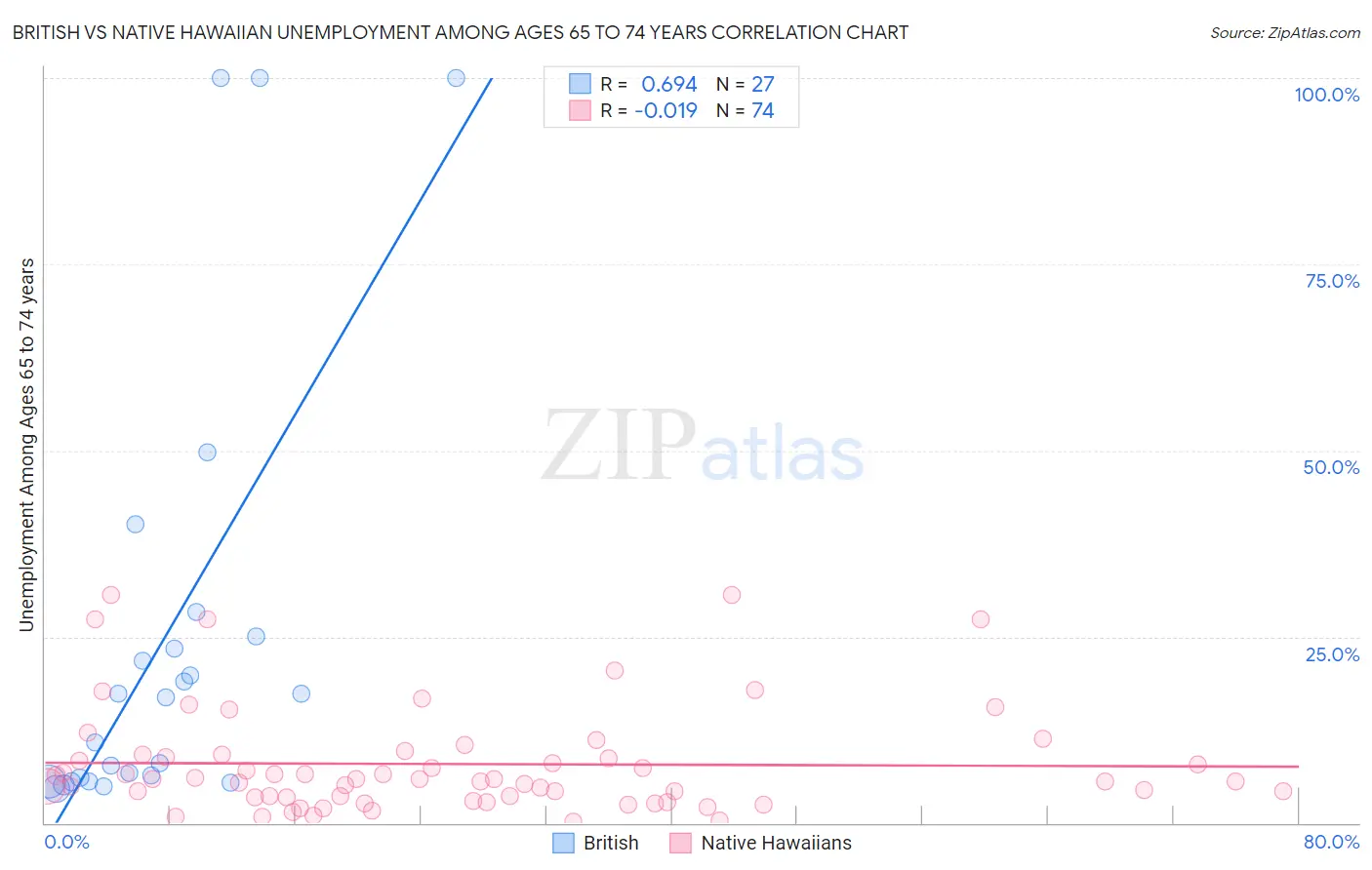 British vs Native Hawaiian Unemployment Among Ages 65 to 74 years