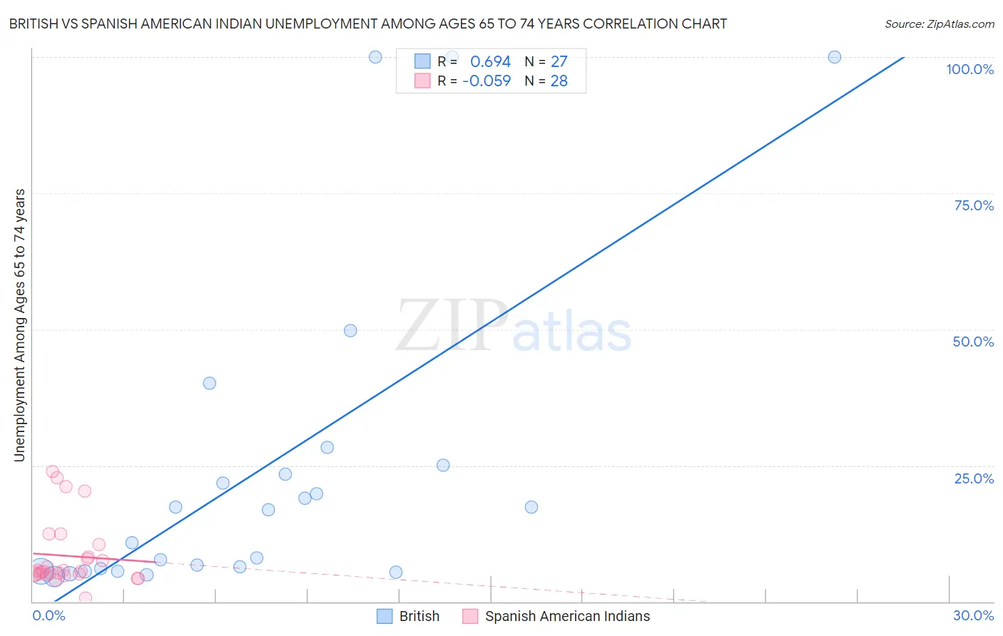 British vs Spanish American Indian Unemployment Among Ages 65 to 74 years