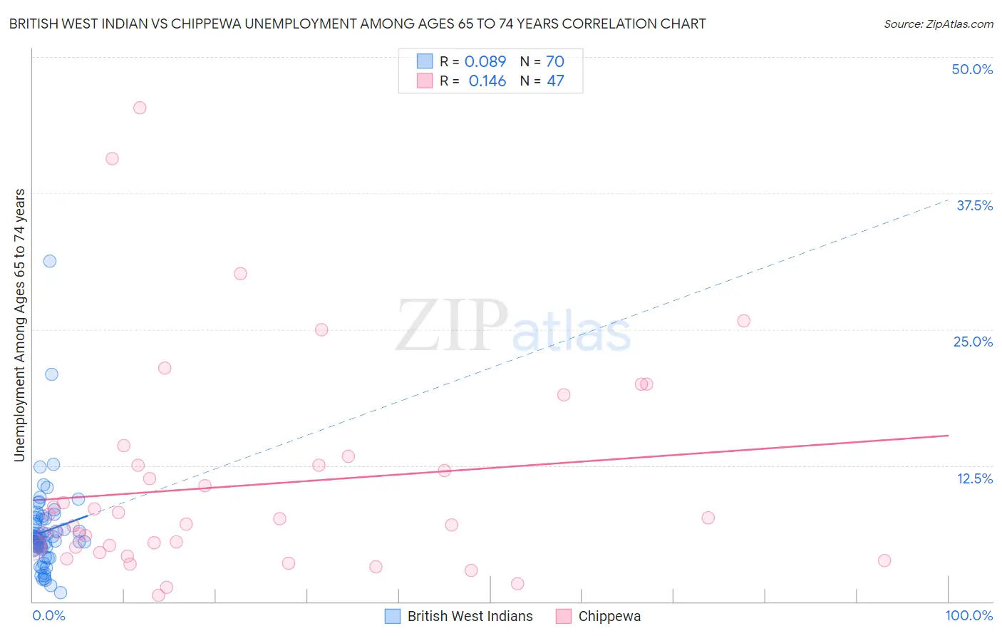 British West Indian vs Chippewa Unemployment Among Ages 65 to 74 years