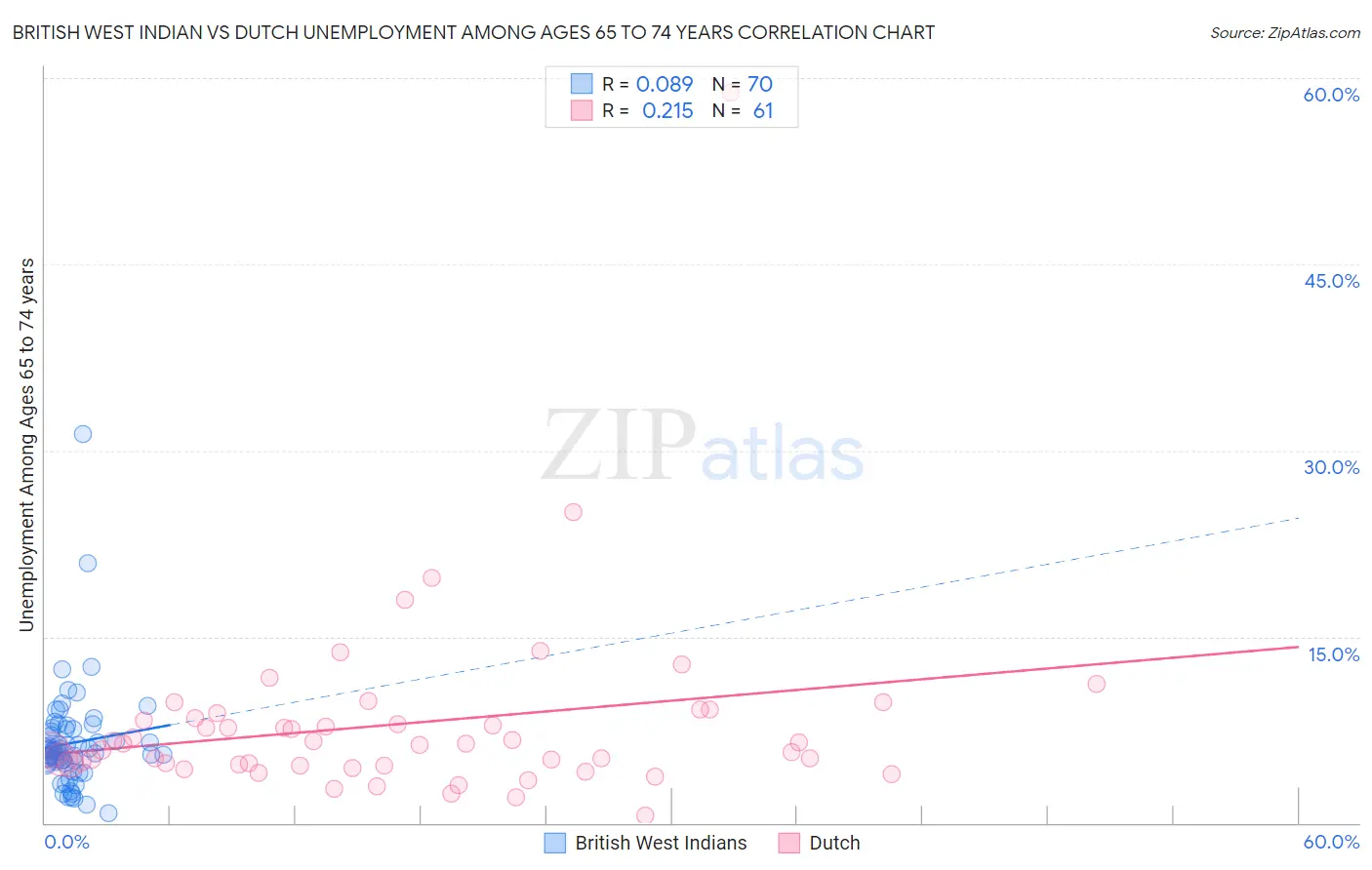 British West Indian vs Dutch Unemployment Among Ages 65 to 74 years