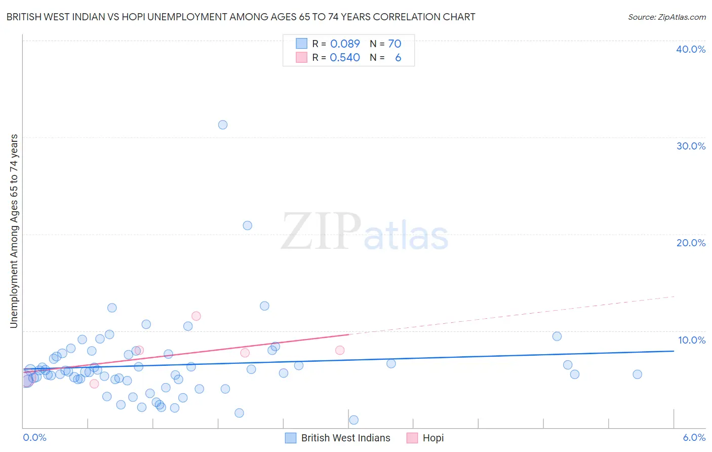 British West Indian vs Hopi Unemployment Among Ages 65 to 74 years