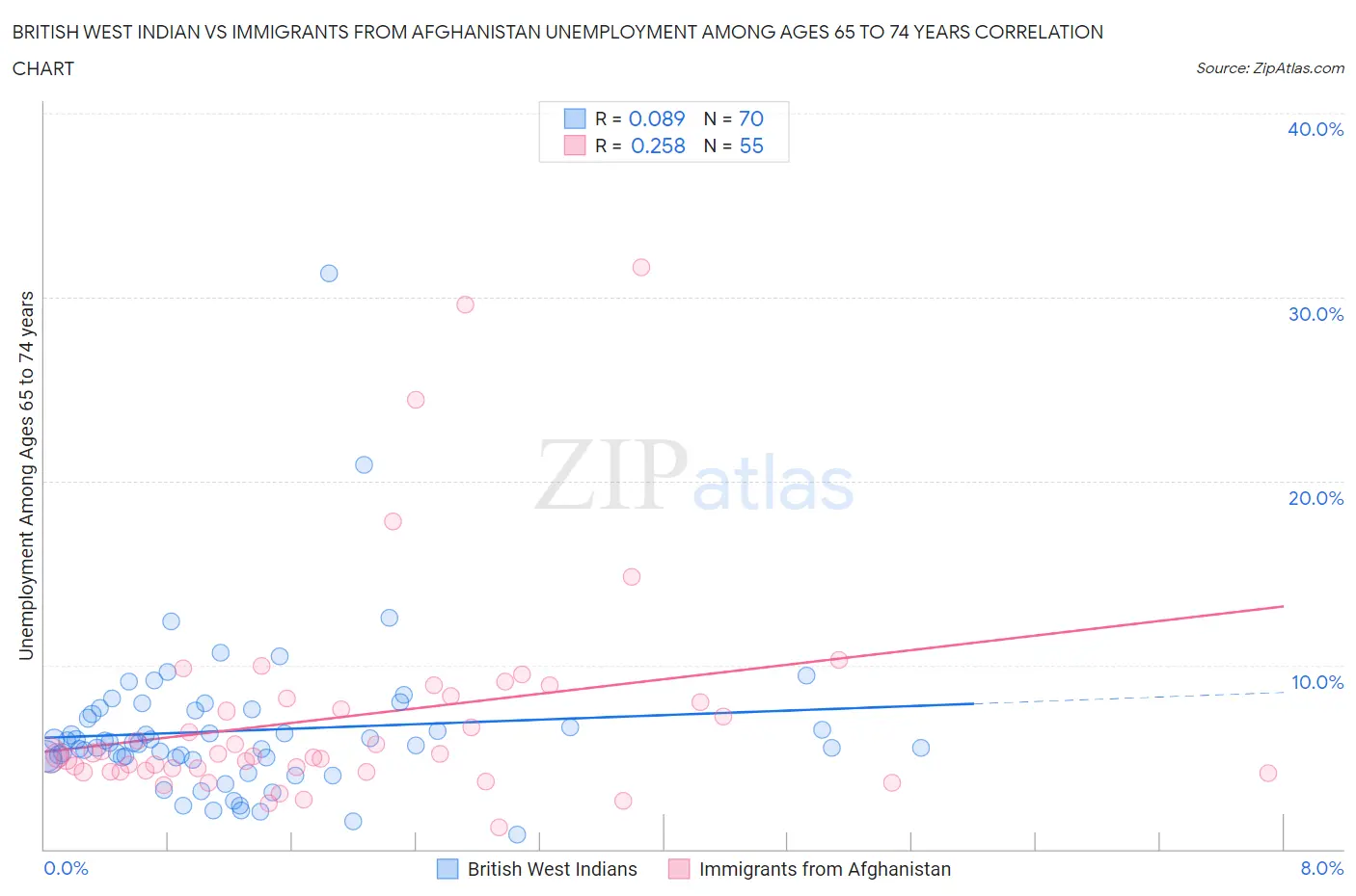 British West Indian vs Immigrants from Afghanistan Unemployment Among Ages 65 to 74 years