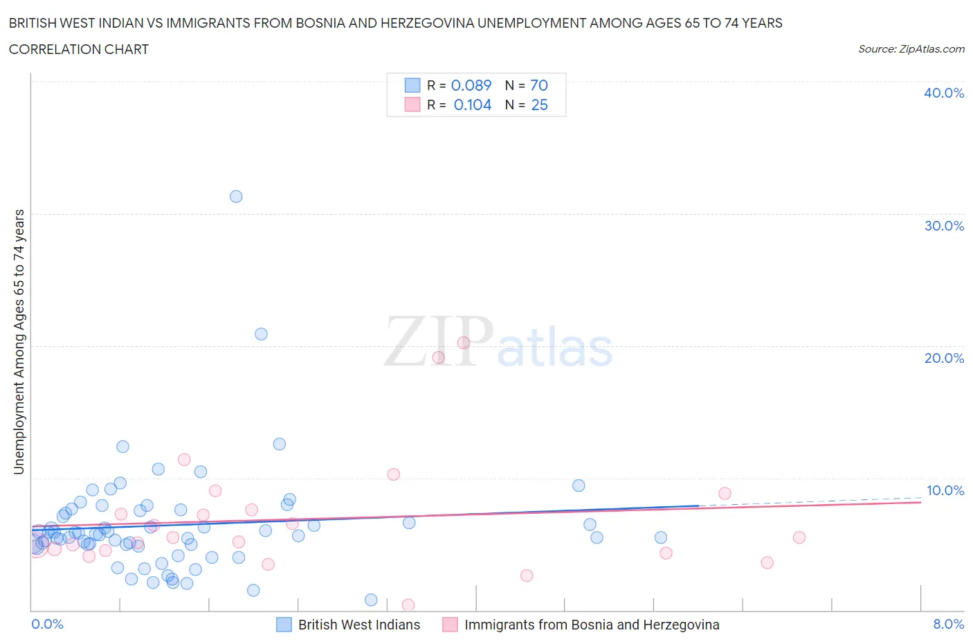 British West Indian vs Immigrants from Bosnia and Herzegovina Unemployment Among Ages 65 to 74 years