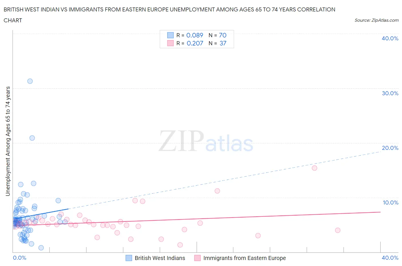 British West Indian vs Immigrants from Eastern Europe Unemployment Among Ages 65 to 74 years