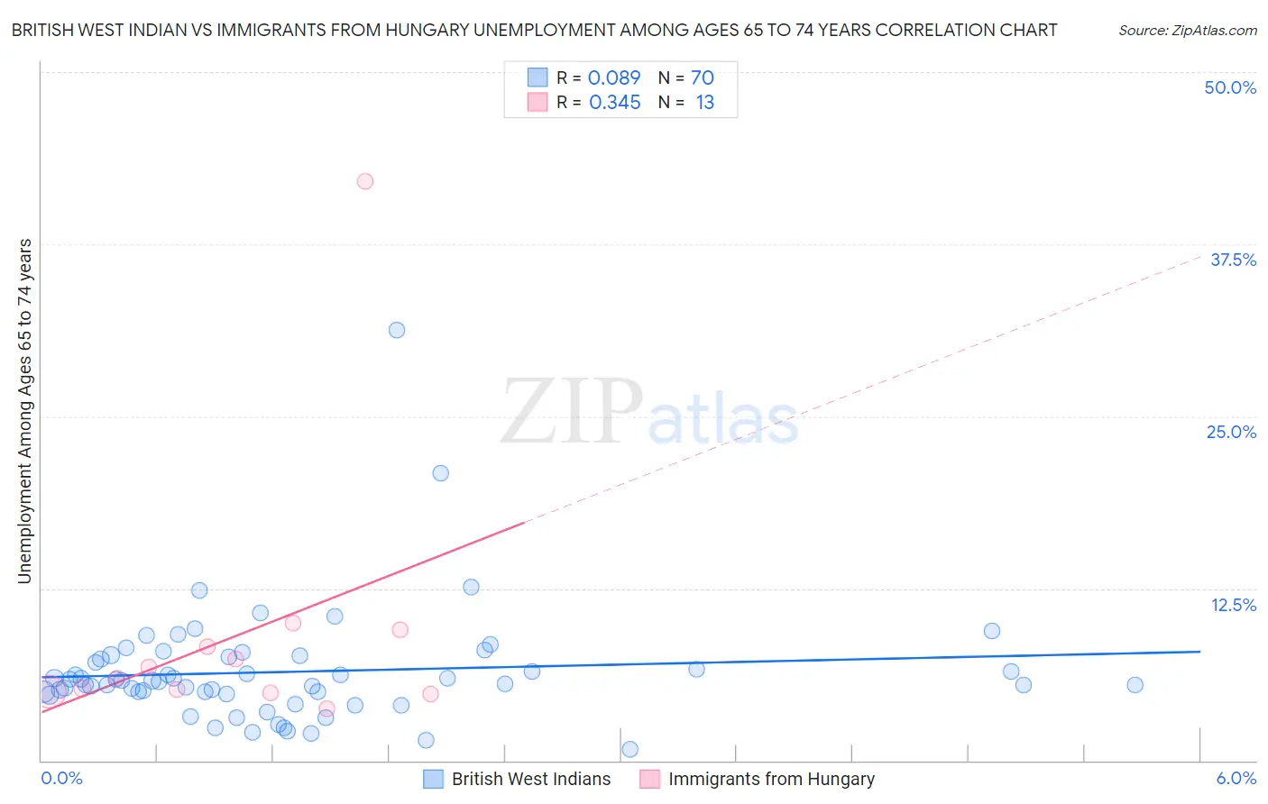 British West Indian vs Immigrants from Hungary Unemployment Among Ages 65 to 74 years