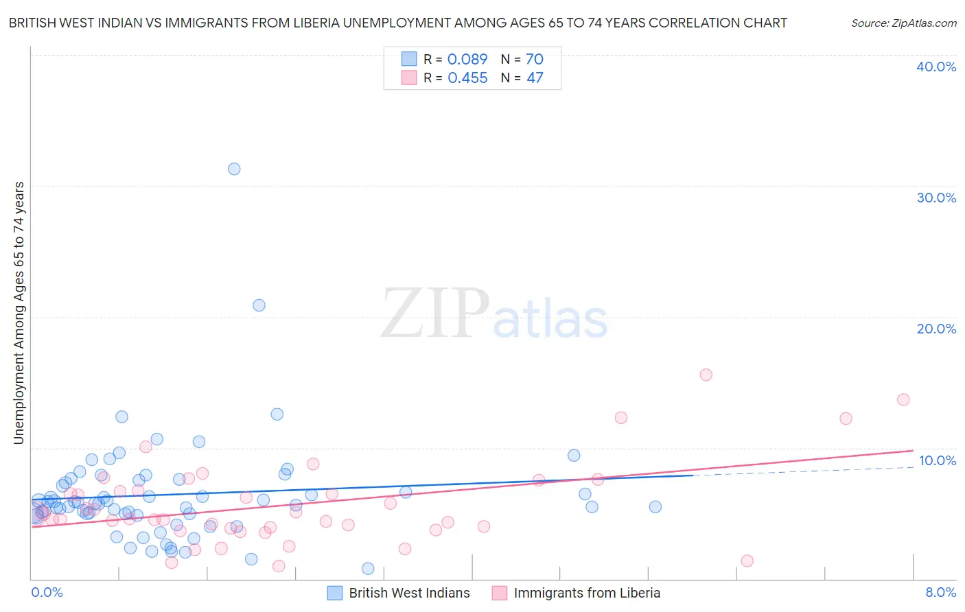 British West Indian vs Immigrants from Liberia Unemployment Among Ages 65 to 74 years