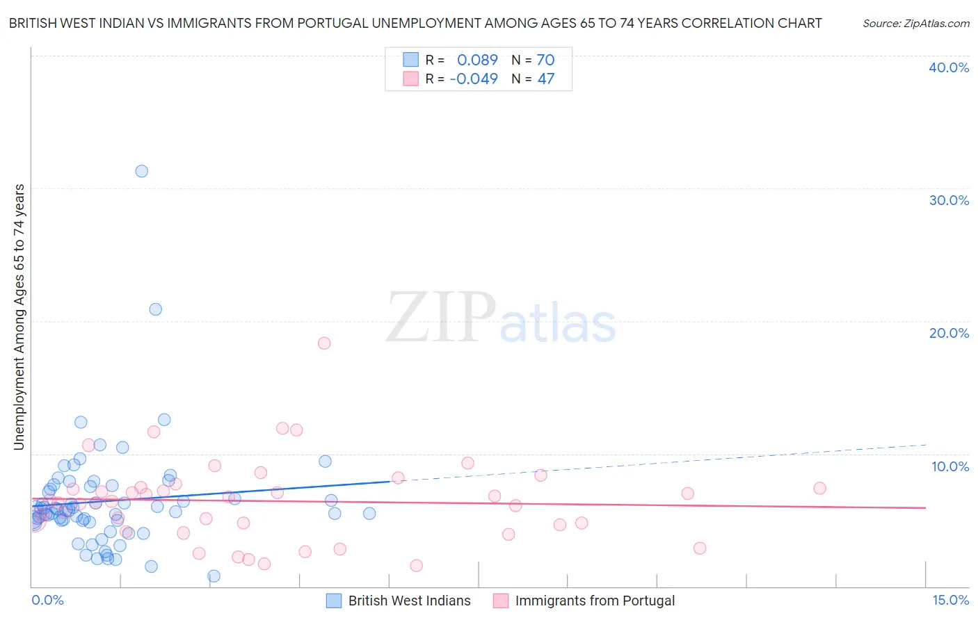 British West Indian vs Immigrants from Portugal Unemployment Among Ages 65 to 74 years