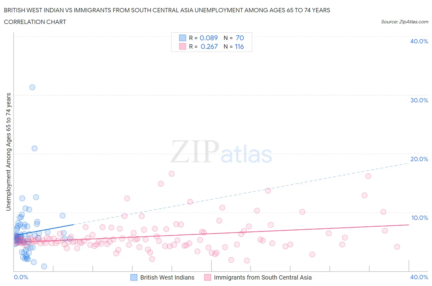British West Indian vs Immigrants from South Central Asia Unemployment Among Ages 65 to 74 years